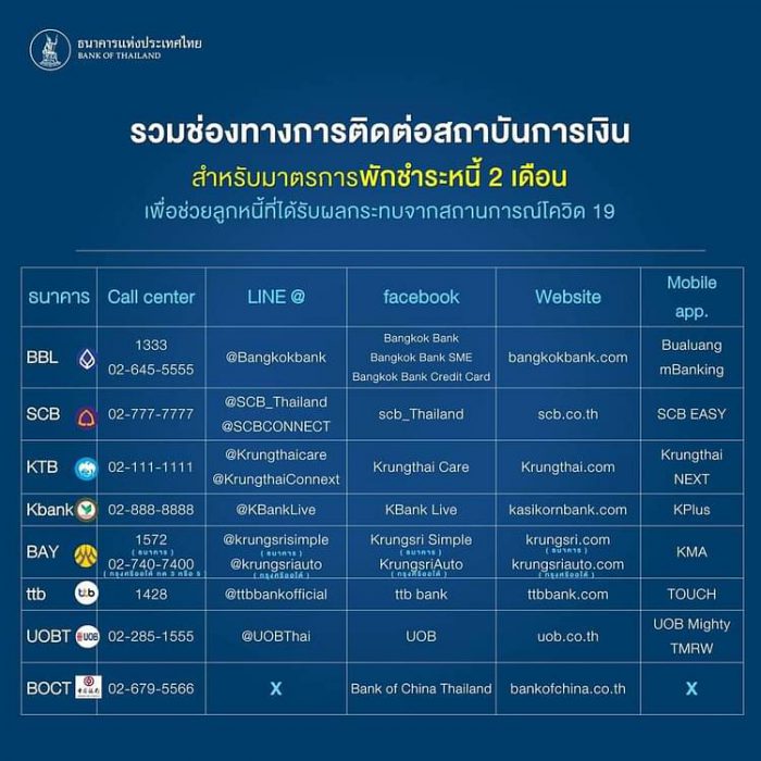ลงทะเบียนพักหนี้ 2 เดือน ปี 2564 มีธนาคารไหนบ้าง